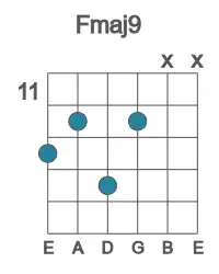 Guitar voicing #1 of the F maj9 chord